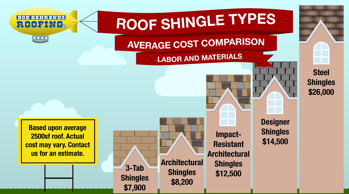 New Asphalt Roof Cost: Factors, Types, And Savings