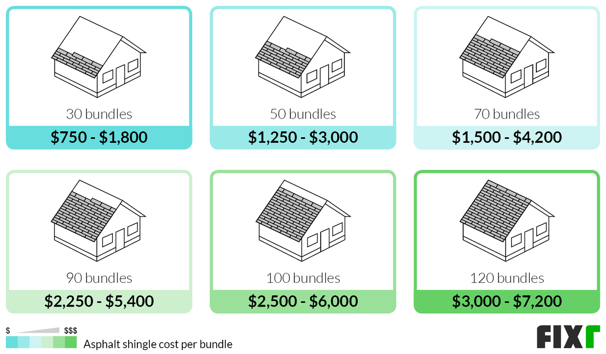 Asphalt Roof Cost Per Square Foot: Factors, Types, And Savings