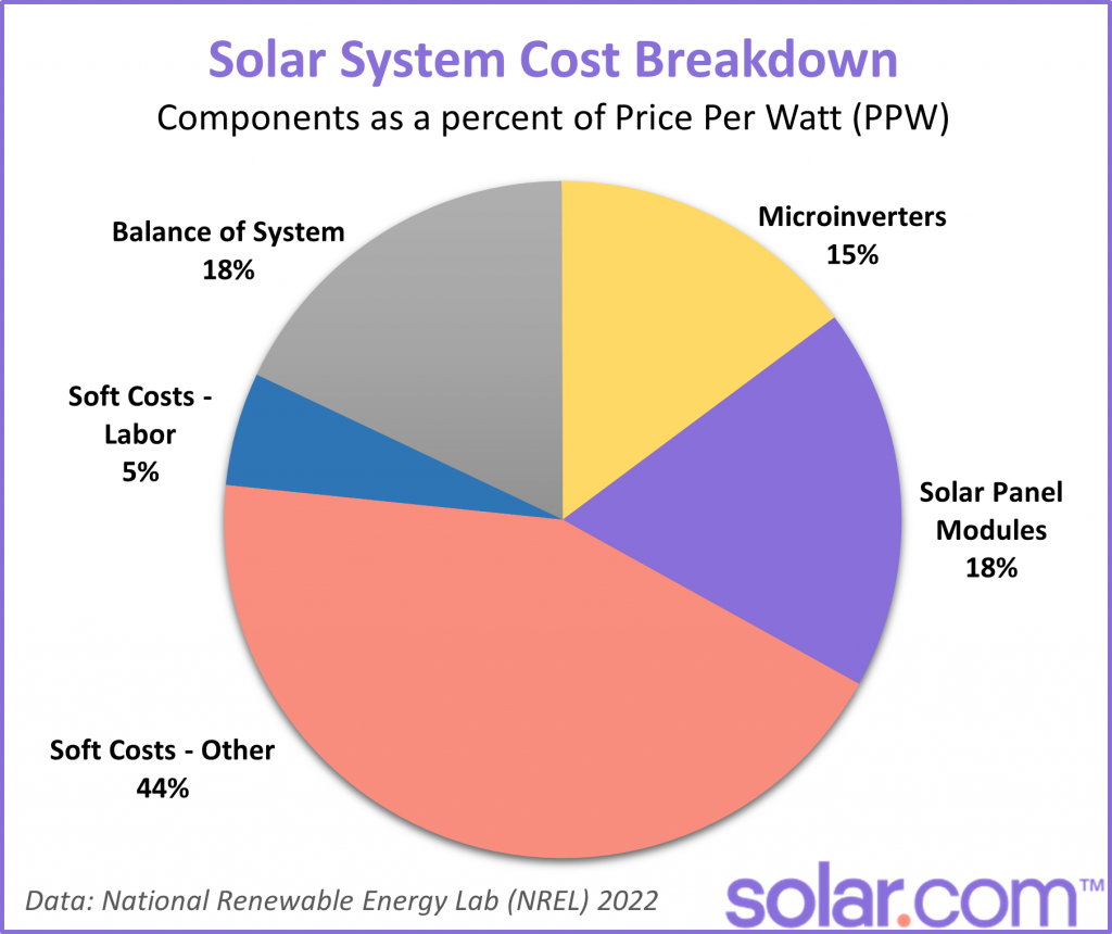 Solar Panel Installation Quote: Key Components, Costs, And More